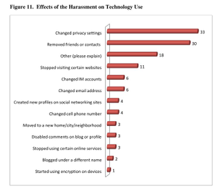 Illustration for article titled Study Reveals that Harassers Prefer Facebook Over Other Networks